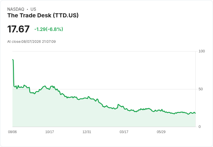 Trade Desk 股價暴跌25％！第二季財報不如預期震撼華爾街