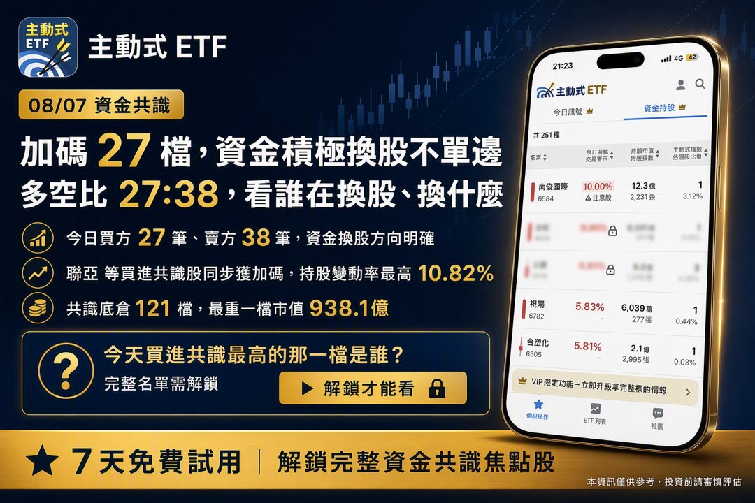 08/07 主動式ETF共識|緯創遭4家大砍,資金轉向跌深