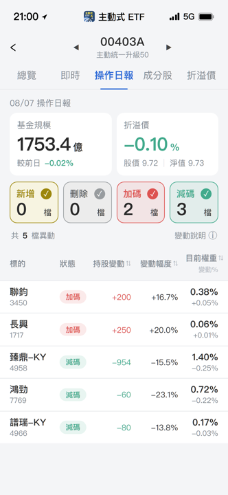 【00403A】08/07 操作日報|趁盤面震盪偷偷加碼聯鈞與長興