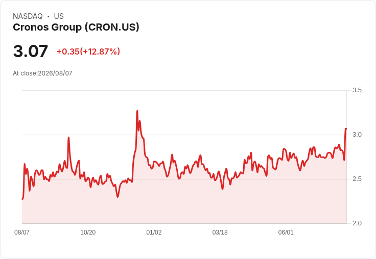 Cronos Group (CRON) Q2 2026 財報亮眼:創紀錄營收與國際擴張新契機!