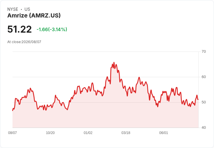 Amrize第二季獲利不如預期 股價於延後交易中下滑