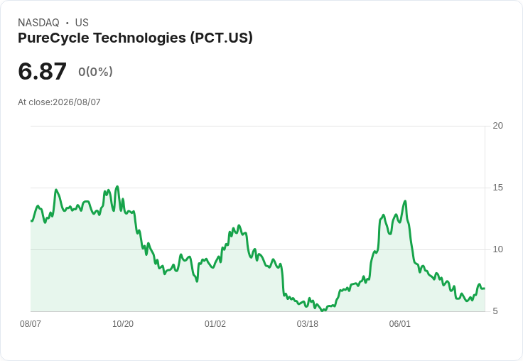 PureCycle Technologies第二季業績報告:提前完成設施維護,商業化程序加速!