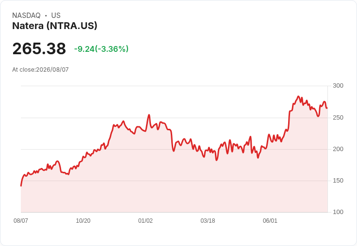 Natera Inc (NTRA) 第二季業績創新高！收入成長38％及指引上調，市場前景看俏