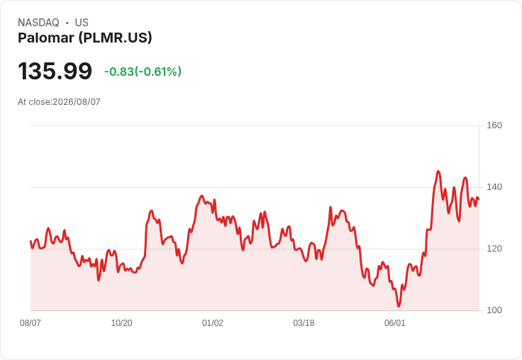 Palomar Holdings (PLMR) 優質增長遭業界謹慎情緒壓制,投資者該如何反應?