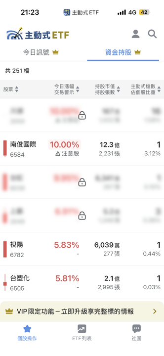 08/07 主動式ETF共識|緯創遭4家大砍,資金轉向跌深