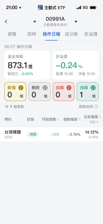 【00991A】08/07 操作日報|經理人今天只做一件事,減碼台積電