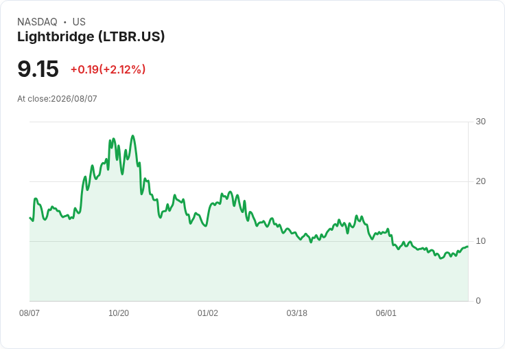 光橋公司(LTBR)第二季2026年財報電話會議重點:核燃料技術創新持續推進!