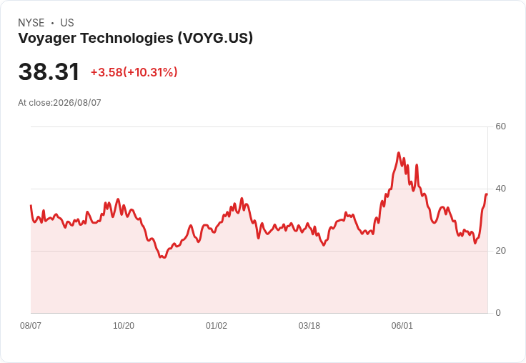 Voyager Technologies Inc (VOYG) 第二季創紀錄營收，未來展望亮眼！