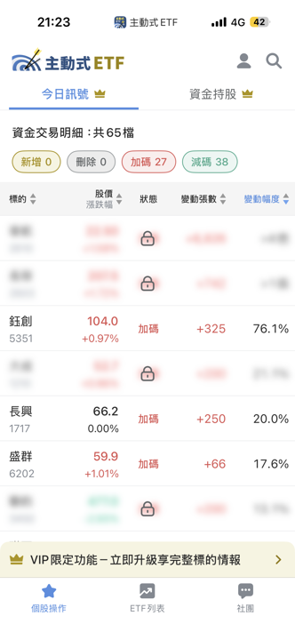 08/07 主動式ETF共識|緯創遭4家大砍,資金轉向跌深