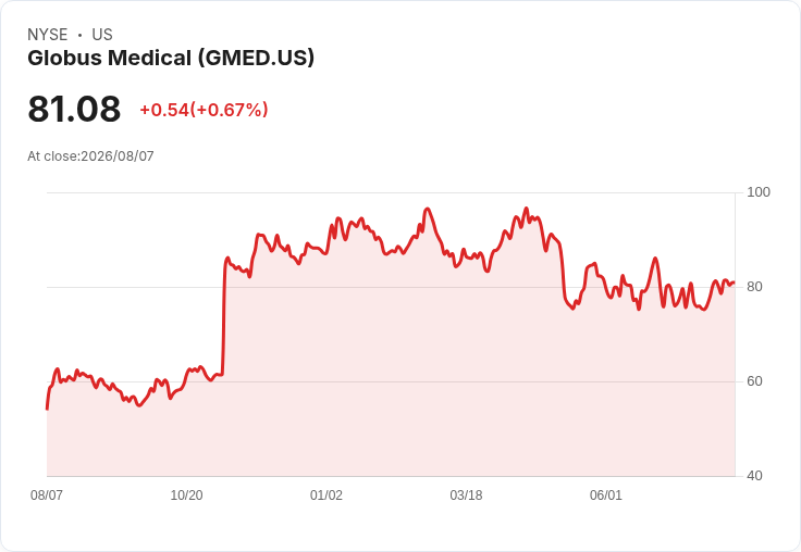 Globus Medical Inc (GMED) 第二季業績創新高,EPS飆升56%!