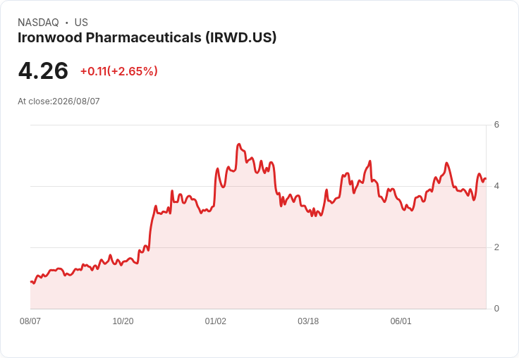 鐵木藥業(IRWD)股價飆升14.2%!2026年營收預測上調,投資前景大變?