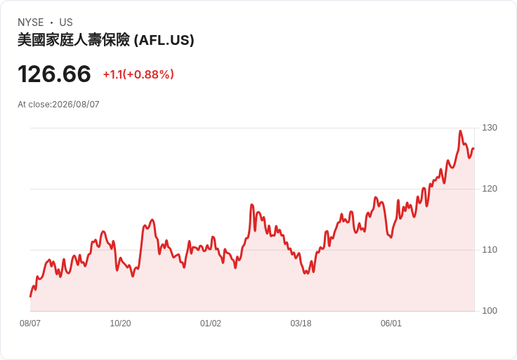 Aflac第二季獲利不如預期 強美元與日本業務拖累表現