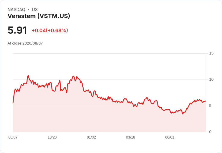 Verastem Inc (VSTM) Q2 2026 財報亮眼:營收強勁回升,商業策略持續奏效!