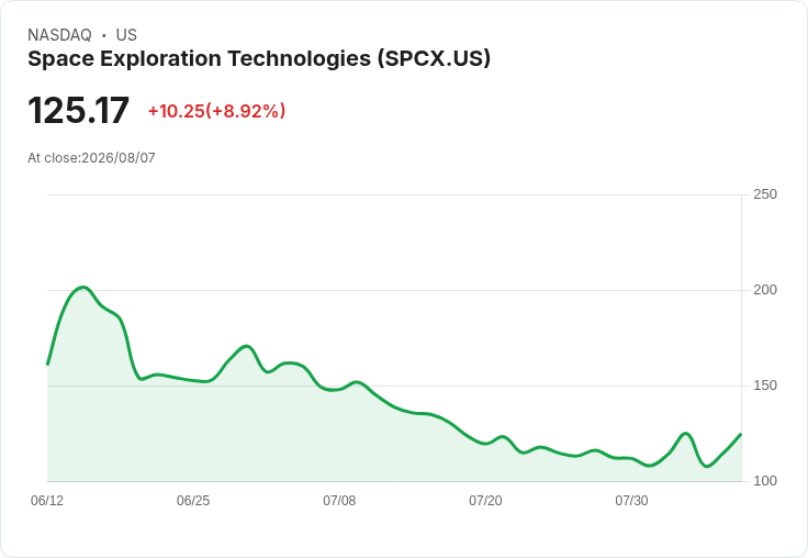 SpaceX引爆市場波動!投資者聚焦未來通訊與能源計畫