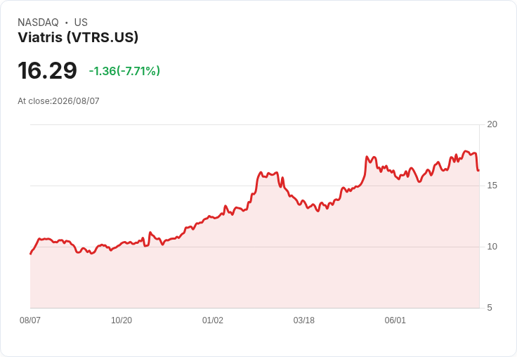 Viatris Inc (VTRS) Q2 2026 業績亮眼，全年指引上調，股東回報達5500萬美元！