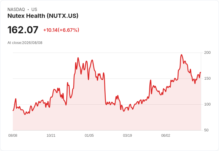 Nutex健康計劃2026年下半年開設三家新醫院，持續每年增設3至5家！