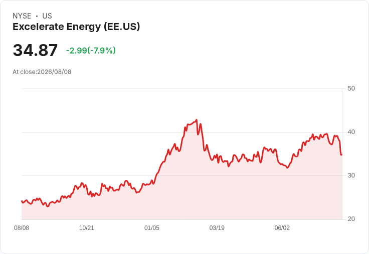 Excelerate Energy 第二季業績亮眼,展望2026年調高預期!