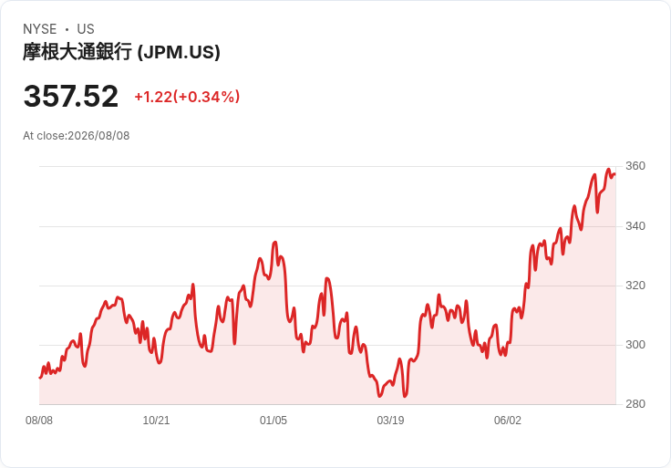 JPMorgan推出1.5兆美元計畫 助力美國造船與防務產業蓬勃發展!