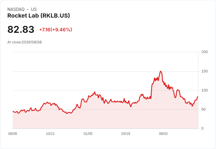 火箭實驗室(RKLB)股價合理評估,過去三年回報達12倍!