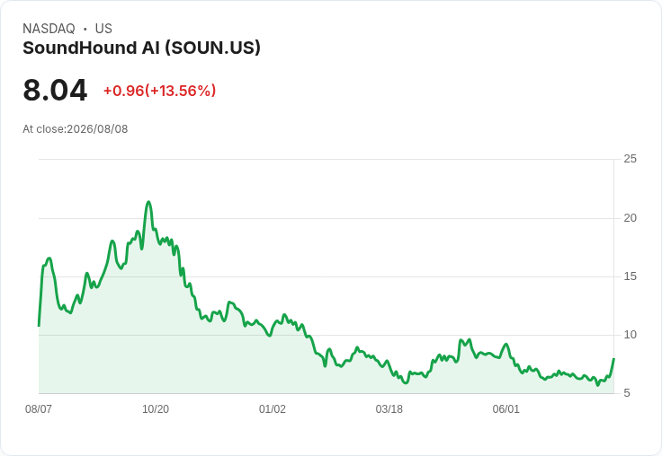SoundHound AI股價暴漲26%,AI成長驅動未來展望!