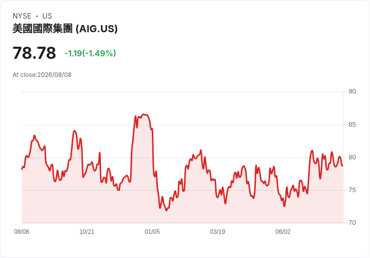 AIG 目標2027年一般保險費用比率低於30%,同時收縮Lexington財產業務!