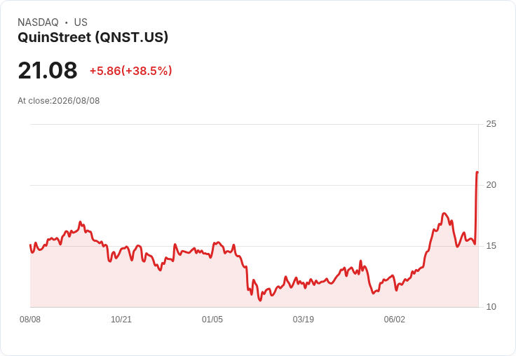 QuinStreet (QNST) 營收強勁,但股價是否過高?分析2027年指引
