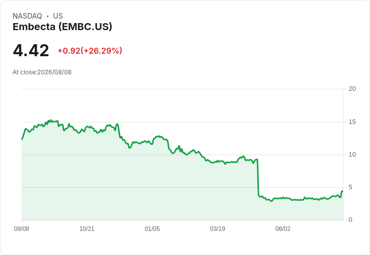 Embecta Q3財報亮眼!調升2026年每股盈餘預測至$1.80-$1.90,營運利潤率達24%
