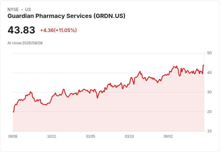 Guardian Pharmacy Services 第二季財報亮眼,預測未來增長潛力大!