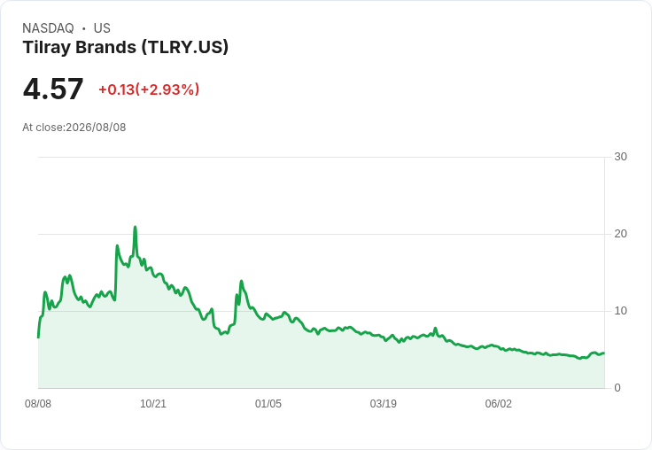 Tilray品牌推出Mollo Lite,市場反應熱烈引發價值辯論!