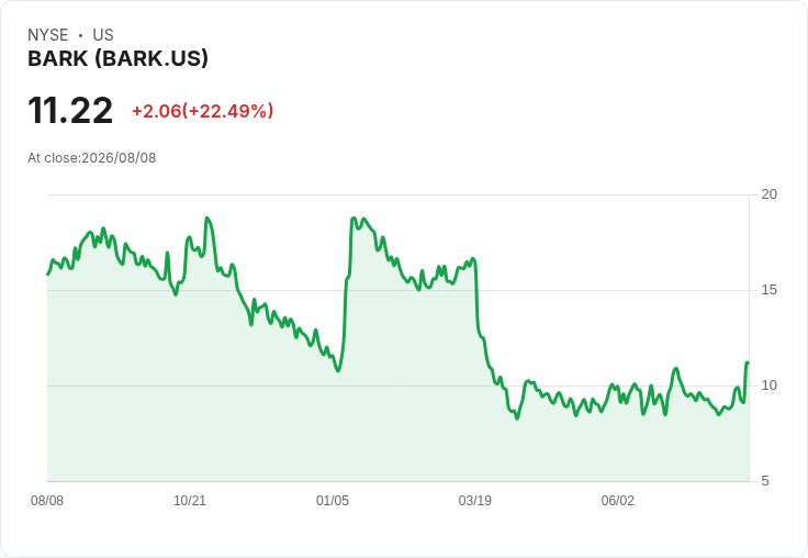 BARK第一季財報揭示強勁成長潛力,預期假日商機將引爆業績!
