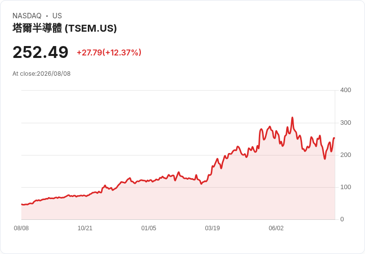 塔半導體(TSEM)第三季度創紀錄營收預測,股價飆升14.9%!未來展望引人期待