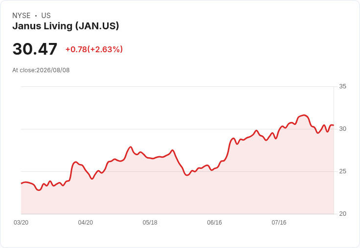 JAN Q2 營收激增45%,併購擴張助力未來成長!