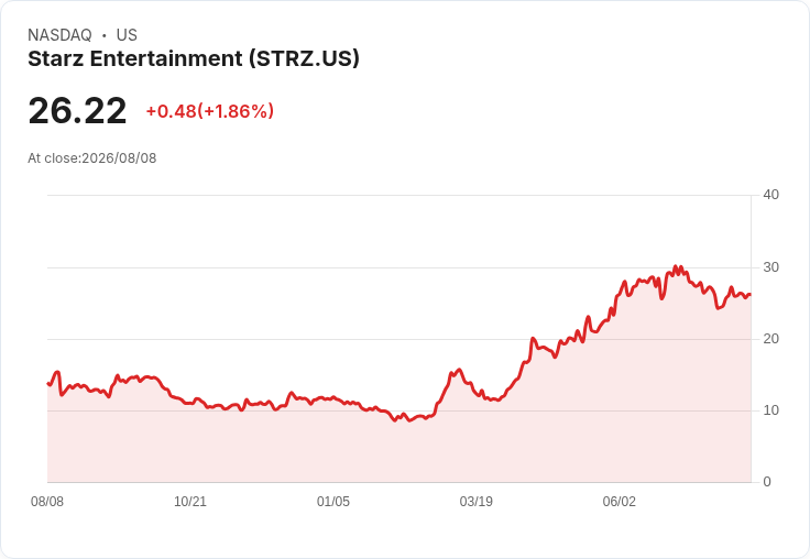 Starz娛樂公司調升2026年OIBDA增長預測至中位數字,並計畫將槓桿率降至約2.7倍!