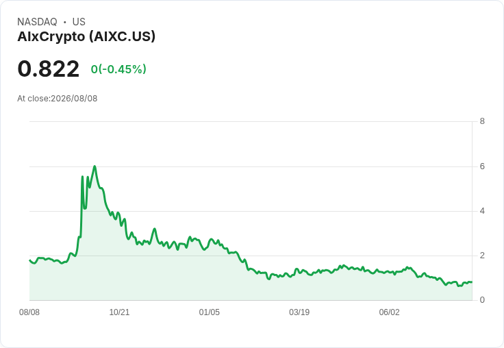 AIXC 宣佈 2026 年 8 月在洛杉磯推出 RoboShare 租賃服務，流動性困境仍然嚴峻！