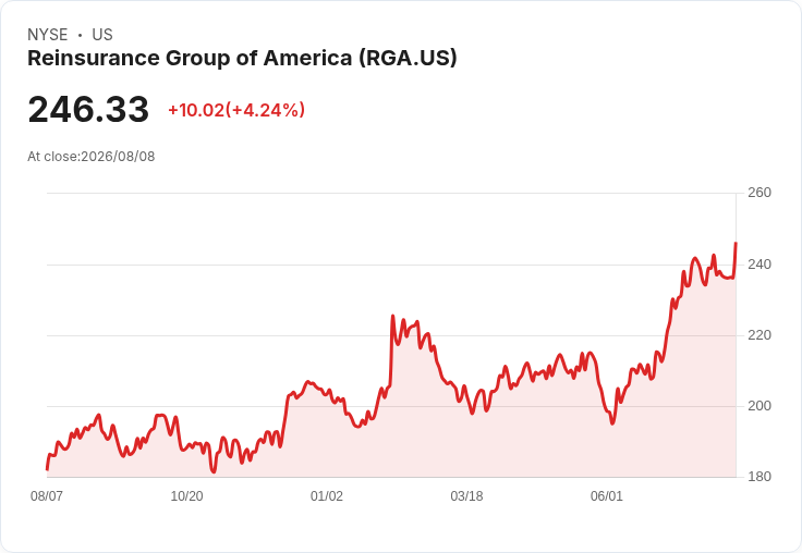RGA 第二季創下新高,調整後營運收益達7.61億美元,股東回報持續增強!
