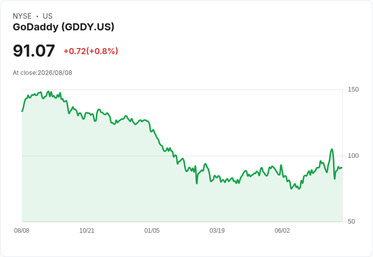 華爾街對GoDaddy (GDDY) AI 策略信心下滑，投資者應該擔憂嗎？