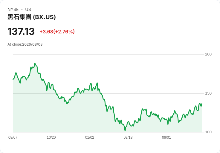Nvidia與Blackstone加碼AI基礎建設,Firmus估值暴增至105億美元!
