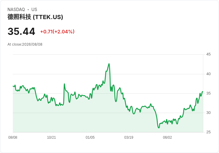 Tetra Tech (TTEK) 申請3.5億美元ESOP配售,未來股東權益將如何影響?