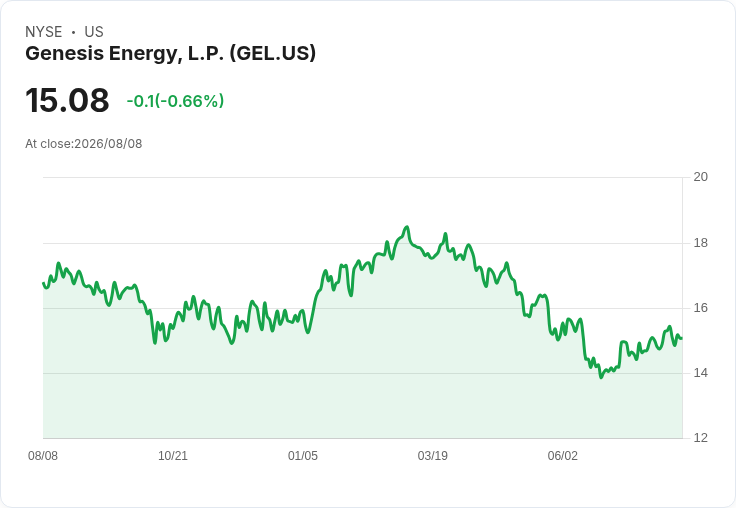Genesis Energy第二季財報亮眼,資本結構再最佳化,未來展望可期!