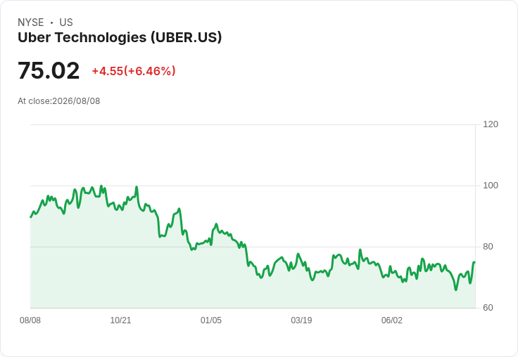 Uber技術公司 (UBER) 在倫敦啟動授權自駕車服務，吸引超過10萬人報名！