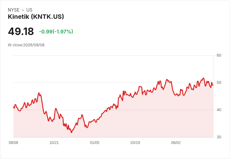 Kinetik 第二季財報創歷史新高,未來展望樂觀!