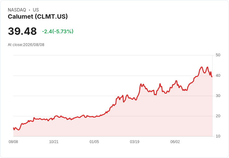 Calumet預計2027年春季達成120M-150M加侖SAF目標,並計畫下季度槓桿率降至3倍以下!