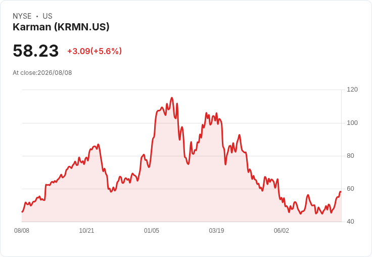 Karman第二季財報亮眼,營收年增58%!全年度展望大幅上修