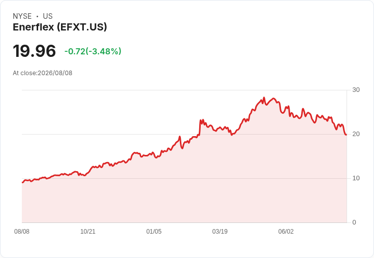 Enerflex第二季財報揭露:收入下滑但前景樂觀,預計持續增長!