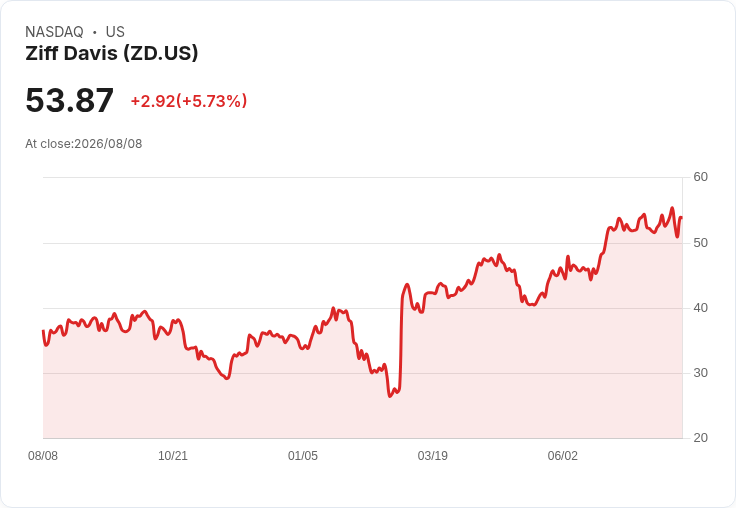 Ziff Davis Q3 營收預期小幅下降,AI 自動化程式碼將成為主流!