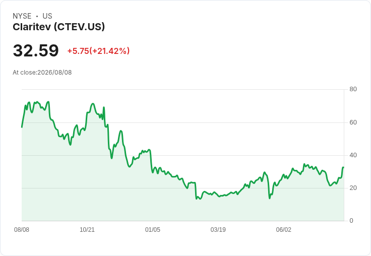 震撼!Claritev 預測2026年營收達10億美元,訂單目標鎖定1億美元