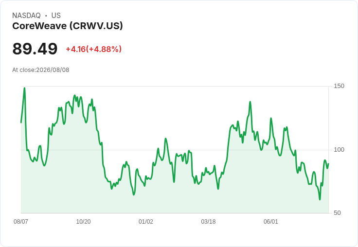 CoreWeave面臨15.5%獲利波動!AI支出能否持續推升股價?