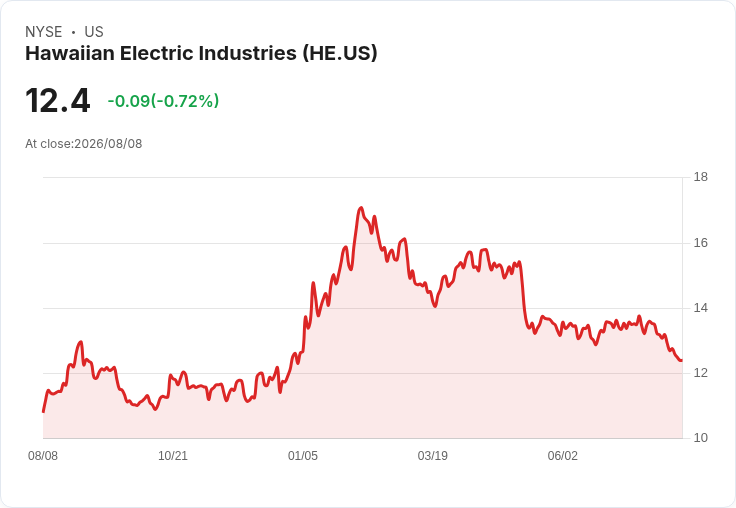 夏威夷電力公司計畫170億美元基準費率上調,並尋求1650 GWh可再生能源採購!