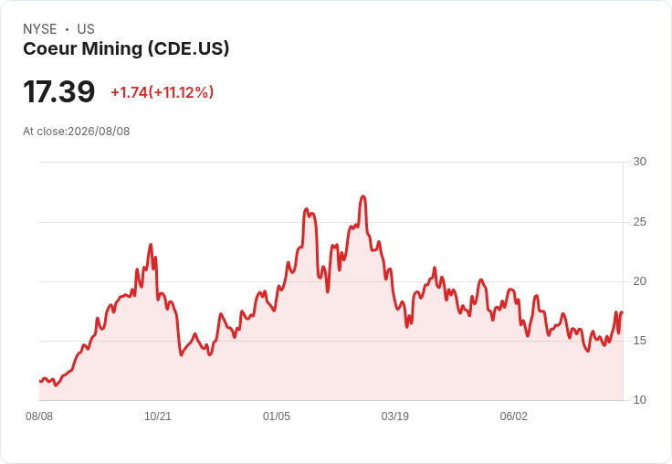 Coeur Mining (CDE) 突破新高,創紀錄產量與全新股息計畫將改變投資前景嗎?