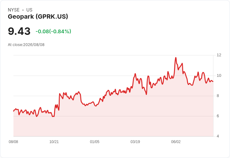 Geopark Q2財報亮眼!生產與收益持續增長,未來投資計畫引發關注